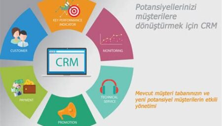 Müşteri İlişkileri Yönetimi (CRM) Eğitimleri